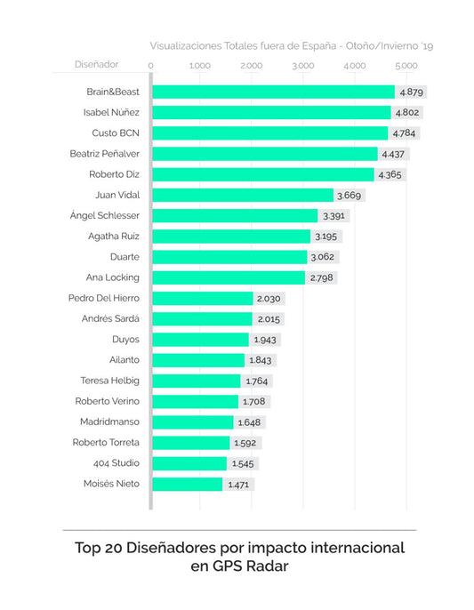 TOP 20 MOST INTERNATIONAL DESIGNERS IN MBFW MADRID by GPS RADAR